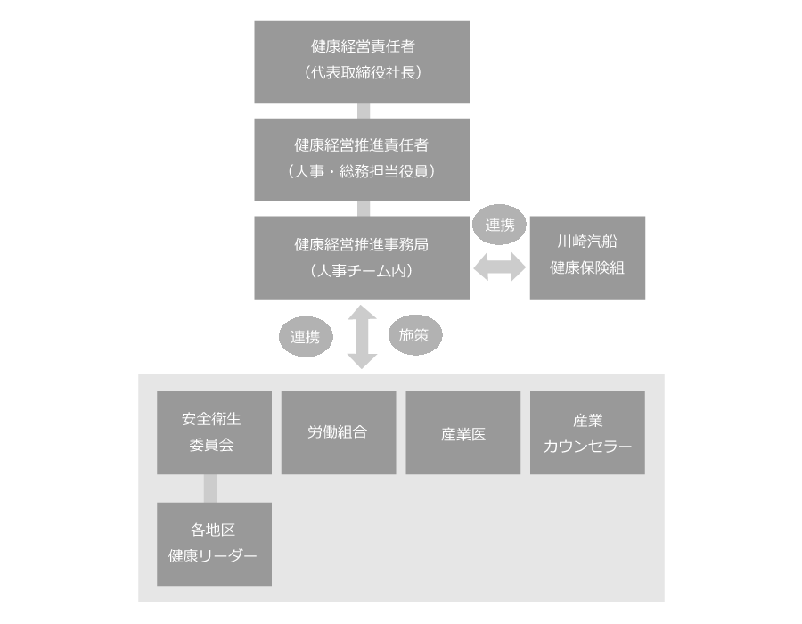 健康経営推進体制　健康経営責任者　健康経営推進責任者（人事・総務担当役員）　健康経営推進事務局（人事チーム内）　川崎汽船健康保険組合　安全衛生委員会　労働組合　産業医　産業カウンセラー　各地域健康リーダー