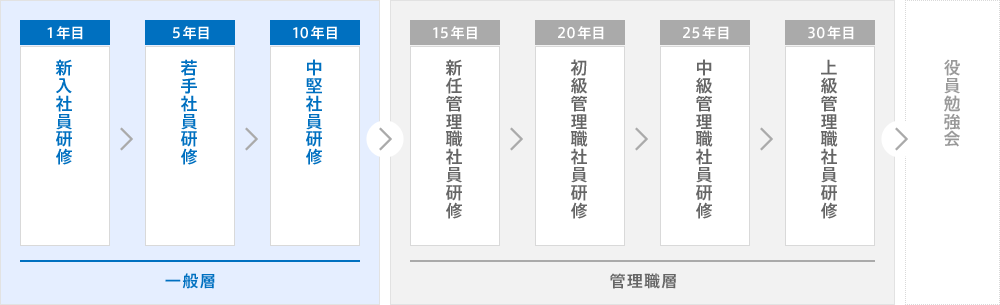 階層別研修フロー